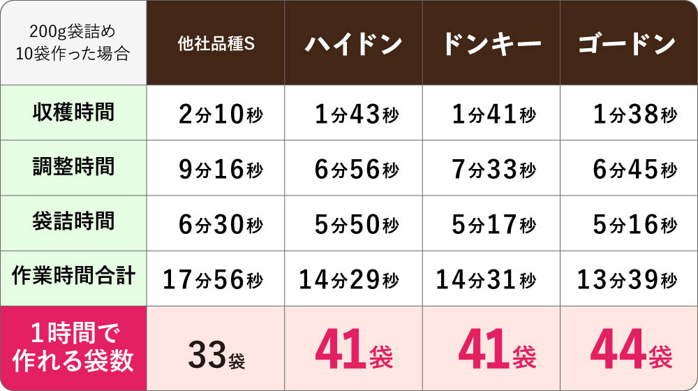 200g袋詰めを10袋作った場合