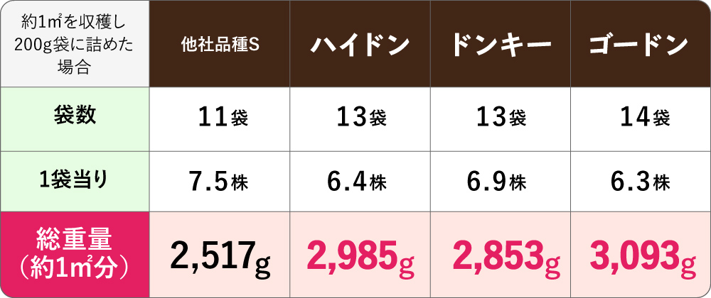 約1平方メートルを収穫し、200g袋に詰めた場合