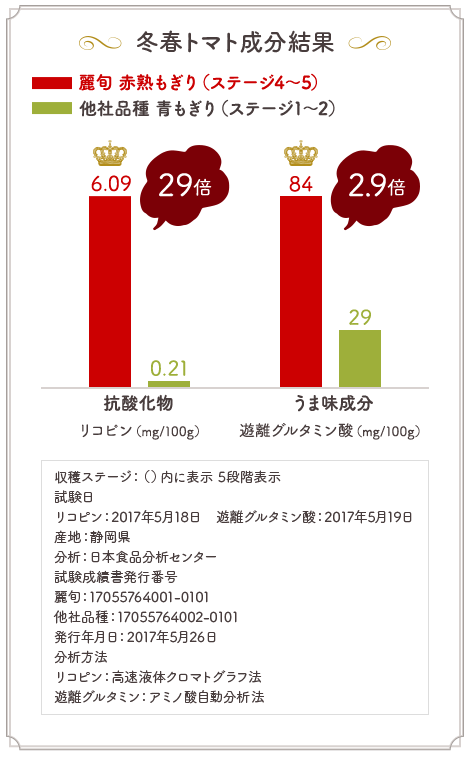 トマト成分分析結果（冬春トマト）