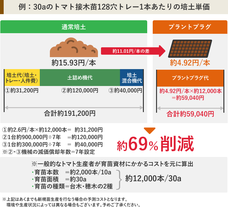 30aのトマト接木苗128穴トレーの1本当たりの培土単価