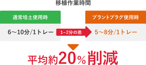 移植作業時間約20%削減